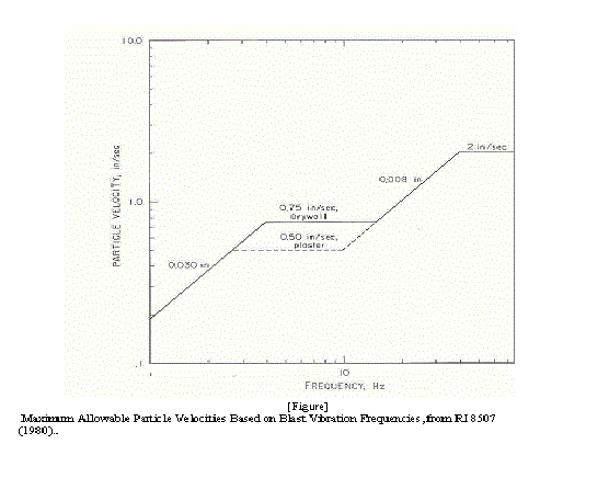 Frequency vs. vibration limit graph: curve decreases as Hz rises; flat line shows 2.0 in/s peak particle velocity (PPV) limit for blasting compliance.