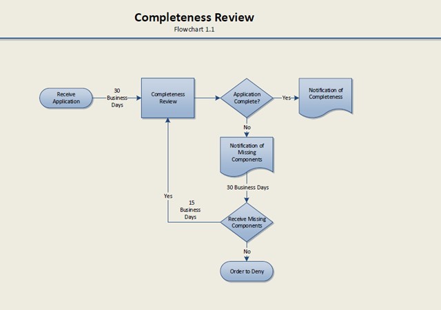 Flowchart of Class II disposal well application completeness review process: review application to ensure all required documents are submitted; within 30 days Division issues a notification of completeness or of deficiency; applicant required to submit deficient items within 30 days; order to deny if deficient items not submitted by applicant.