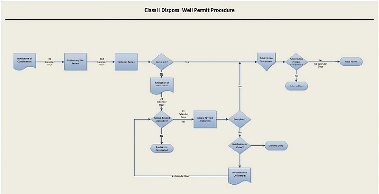 Flowchart of technical review for Class II disposal well permits: upon notification of complete application, the division will conduct a preliminary site review with 21 days; the division will then conduct the technical review within 120 days; applicant will be notified of any deficiencies and have 21 days to submit revisions; once deficiencies have been addressed, public notice process will begin; after the public notice process, the Division will approve or deny permit within 60 days.