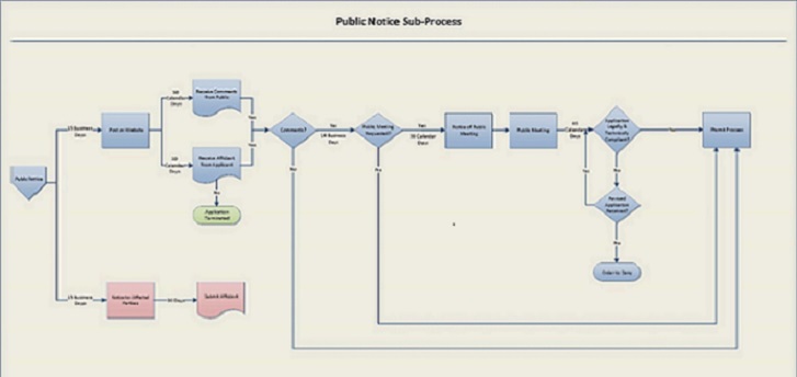 Flowchart of public notice process for Class II disposal well permits: issue notice; public has 30 days to comment; hold hearing if requested; Division reviews received comments from a technical and legal aspect; Division will issue or deny permit within 60 days of public notice completion.