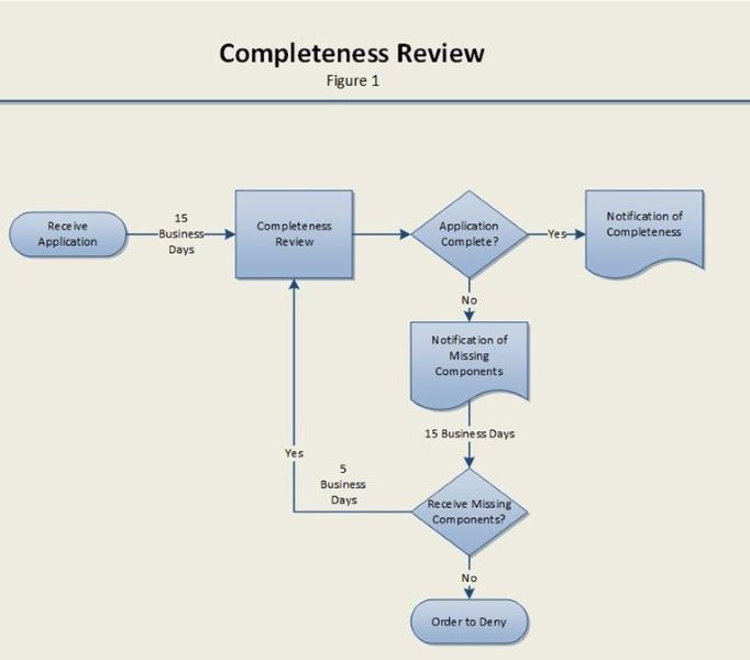 Flowchart of waste facility application review process: review application to ensure all required documents are submitted, within 15 business days Division issues a notification of completeness or of deficiency; applicant required to submit deficient items within 15 days; order to deny issued if deficient items not submitted by applicant.