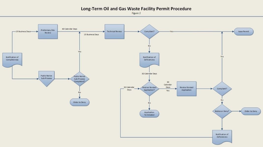 Flowchart of the long-term oil and gas waste facility permit process: upon notification of a complete application, the Division will conduct a preliminary site review and commence the public notice process within 15 days; the Division will then conduct the technical review within 60 days; applicant will be notified of any deficiencies and have 30 days to submit revisions; Division will approve or deny permit.