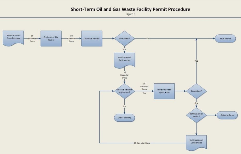 Flowchart of short-term oil and gas waste facility permit process: upon notification of a complete application, the Division will conduct a preliminary site review within 15 days; the Division will then conduct the technical review within 30 days; applicant will be notified of any deficiencies and have 15 days to submit revisions; Division will approve or deny permit.