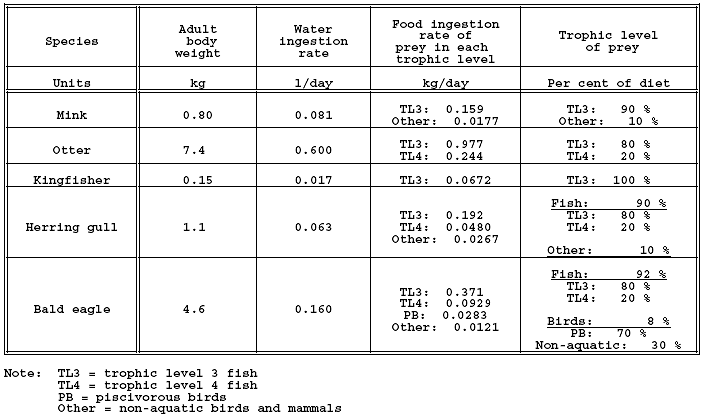 Table of exposure parameters for the five representative species identified for protection: mink, otter, kingfisher, herring gull, and bald eagle.