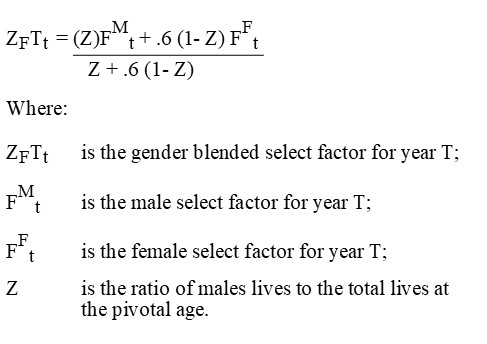 The gender blended select factor for year T is equal to start fraction Z times the male select factor for year T plus 6 tenths times the quantity 1 minus Z times the female select factor for year T over Z plus 6 tenths times the quantity 1 minus Z end fraction where Z is the ratio of male lives to the total lives at the pivotal age.