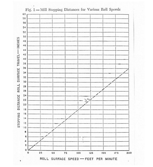 Figure 1 depicts safety requirements for mill stopping distances for various roll speeds. All mills-regardless of roll size or drive type-must stop within a distance no greater than one and one-half per cent of the roll's peripheral no-load surface speed. The chart shows this linear relationship with roll speed in feet per minute on the x-axis and stopping distance roll surface travel in inches on the y-axis.