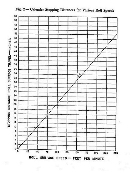 Figure 2 depicts safety requirements for calender stopping distances for various roll speeds. All calendars -regardless of roll size or configuration - must stop within a distance no greater than one and three-quarters per cent of the calender roll's peripheral no-load surface speed. The chart shows this linear relationship with roll speed in feet per minute on the x-axis and stopping distance roll surface travel in inches on the y-axis.