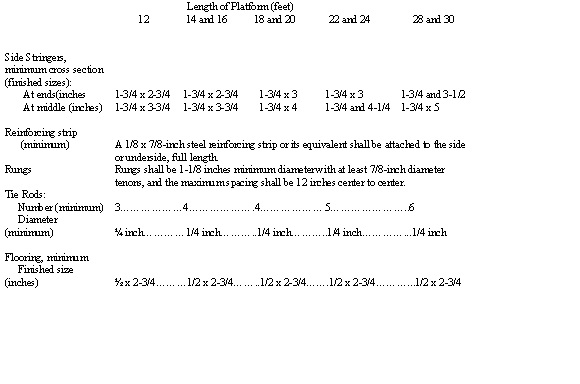 Table 10-11 provides guidance as to allowable types, rated capacities, and testing requirements for light metal-type platforms.