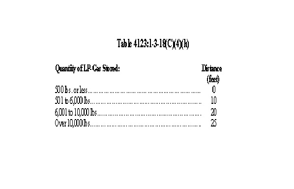 Table indicates the quantity of liquid petroleum (LP) gas stored and the distance in feet it can be stored to the closest building.