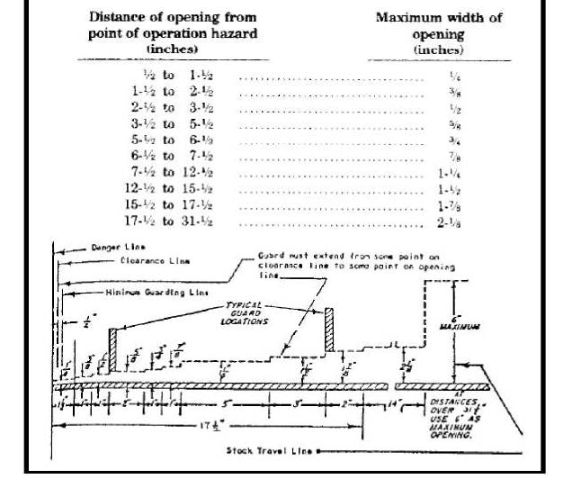 Table 10-1 indicates the distance of opening from point of operation hazards in inches and minimum width of opening in inches.