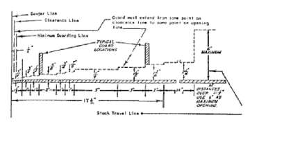 Table 10-1 indicates the distance of opening from point of operation hazards in inches and minimum width of opening in inches.
