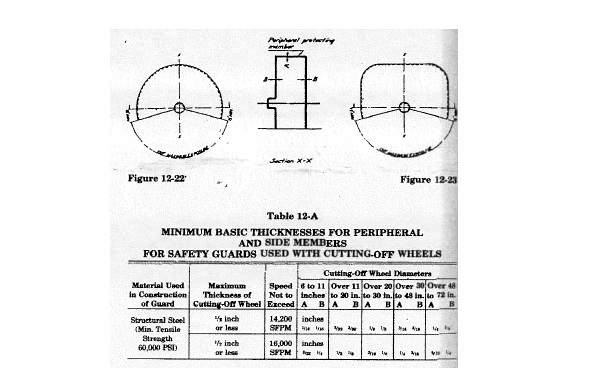 Figure 12-22 and Figure 12-23 depict safety guards placement, and a diagram of the peripheral protecting member, for cutting-off wheels greater than sixteen inches in diameter and where speed does not exceed two thousand surface feet per minute. Table 12-A provides the minimum basic thickness for peripheral and side members for safety guards used with cutting-off wheels. The cutting-off wheel must be structural steel of minimum tensile strength of sixty thousand pounds per square inch. The table provides measurements in inches and the thickness of side-guarding for a cutting-off wheel, dependent upon the maximum thickness, speed, and diameter of the cutting-off wheel.