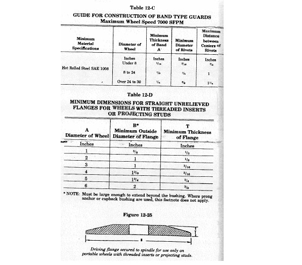 Table 12-C provides a guide for construction of band type guards for grinding wheels with maximum speed of seven thousand feet per minute and are constructed of at least hot rolled steel under Society of Automotive Engineers Standard 1006. Using the diameter of the grinding wheel, the corresponding thickness of the band, minimum diameter of rivets, and maximum distance between centers of rivets for a band type guard are given. Table 12-D provides minimum dimensions for straight unrelieved flanges for wheels with threaded inserts or projecting studs. Using the diameter of a wheel, the minimum outside diameter of the flange and the minimum thickness of the flange are given. All measurements in the table are in inches. Figure 12-25 depicts a driving flange secured to a spindle for use only on portable wheels with threaded inserts or projecting studs.