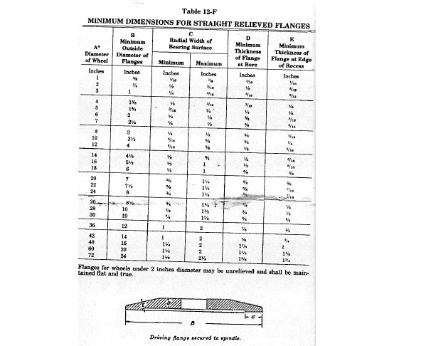 Table 12-F provides the minimum dimensions for straight-relieved flanges. Using the diameter of the wheel, the corresponding minimum outside diameter of the flange, the minimum and maximum radial width of the bearing surface, the minimum thickness of the flange at bore, and the minimum thickness of the flange at edge of recess are all given. All measurements in the table are in inches. Figure 12-27 depicts a driving flange secured to a spindle for straight relieved and unrelieved flanges for use with wheels with small holes that fit directly on the machine spindle. (Note this figure is cited as Figure 12-27 in the rule but is unlabeled)