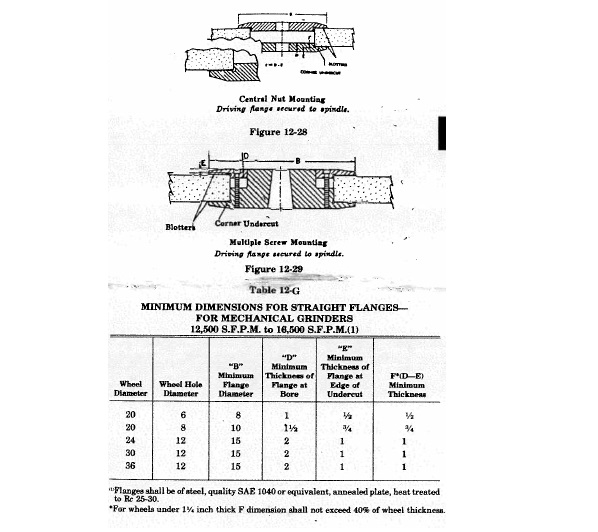 Figure 12-28 and Figure 12-29 depicts central nut mounting for a driving flange secured to a spindle for straight adaptor flanges for use with wheels having holes larger than the spindle. Table 12-G provides minimum dimensions for straight flanges for mechanical grinders with speeds between 12,500 and 16,500 surface feet per minute. Using the wheel diameter, the corresponding wheel hole diameter, minimum flange diameter, minimum thickness of flange at bore, minimum thickness of flange at edge of undercut, and minimum thickness, which is the minimum thickness of the flange at bore less the minimum thickness of the flange at edge of undercut, are given. All figures in the table are in inches. Flanges shall be of steel, quality Society of Automotive Engineers Standard 1040 or equivalent, annealed plate, heat-treated to Rc 25-30. For wheels under one and one-quarters inch thickness, the minimum thickness of the flange shall not exceed forty per cent of the wheel thickness.