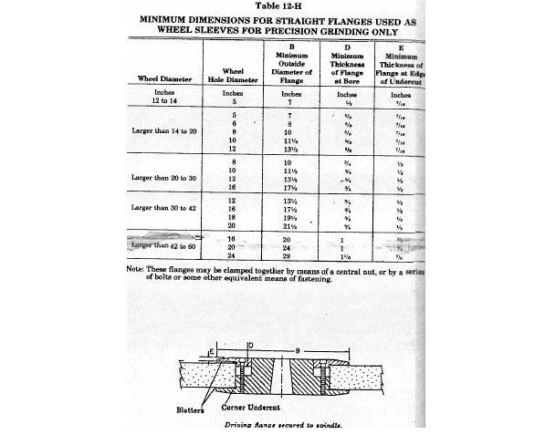 Table 12-H provides minimum dimensions for straight flanges used as wheel sleeves for precision grinding only. These flanges may be clamped together by means of a central nut, or by a series of bolts or some other equivalent means of fastening. Using the wheel diameter, the corresponding wheel hole diameter, minimum outside diameter of the flange, minimum thickness of the flange at bore, and minimum thickness of flange at edge of undercut are given. All measurements in the table are in inches. Figure 12-30 depicts a driving flange secured to a spindle for straight flanges that are an integral part of wheel sleeves which are frequently used on precision grinding machines. (Note this figure is cited as Figure 12-30 in the rule but is unlabeled)