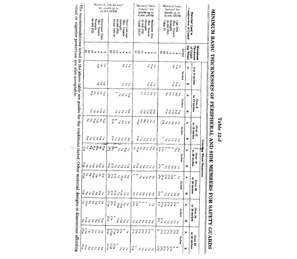 Table 12-J - provides minimum basic thickness of peripheral and side members for safety guards. The dimensions for the safety guards are provided in inches dependent upon the material used in guard construction, thickness of the grinding wheel, and diameter of the grinding wheel.