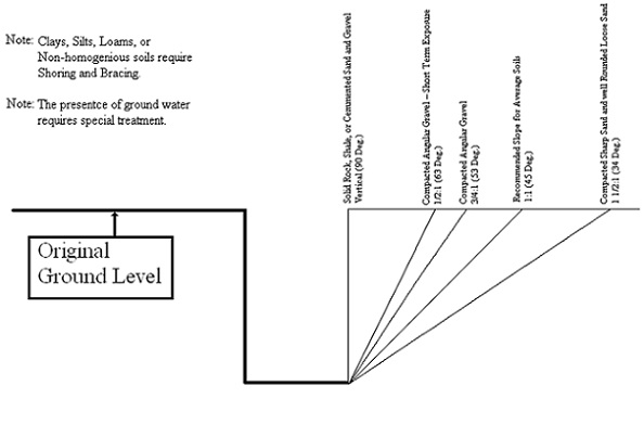 Table 26-1 depicts the maximum angular sloping for trenches based on ground composition, such as solid rock, shale, compacted angular gravel, average soil, compacted sharp sand, and well rounded loose sand.