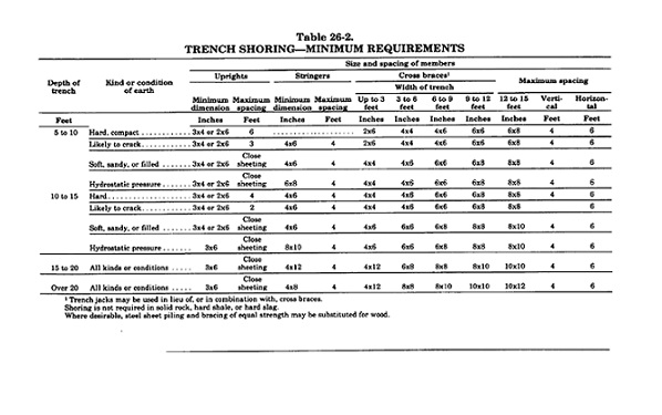 Table 26-2 provides the minimum trench shoring requirements. For each depth of trench, in five foot ranges, and earth condition, the minimum dimension and maximum spacing are provided for uprights, stringers, and cross bracing. Cross bracing also considers the width of the trench in three foot increments.