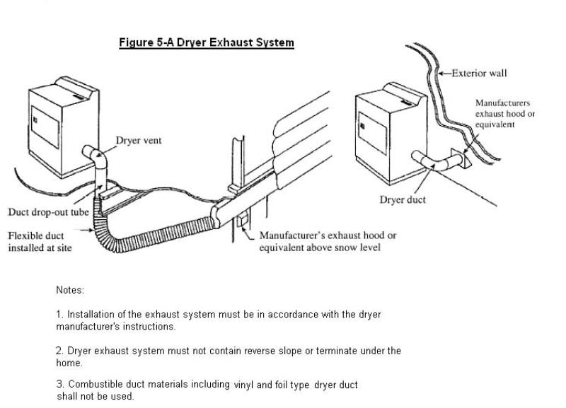 Figure 5A is a diagram of a dryer exhaust system showing flexible duct installed at site and the exhaust hood or equivalent terminating outside the home above snow level