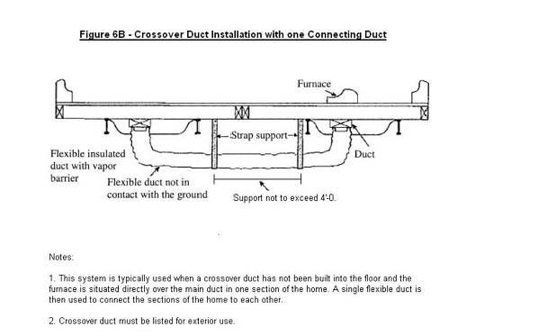 Figure 6B is a diagram of a crossover duct installation with one connecting duct. Flexible duct not in contact with ground is support by straps spaced no more than 4 feet apart.