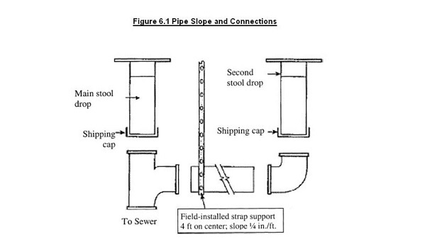 Figure 6.1 is a diagram of drain pipes and connections with a slope of one-quarter inch per foot and a field-installed strap support that is 4 foot on center