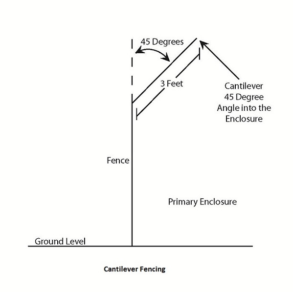 Cantilever Fencing diagram showing the fence of the primary enclosure with a cantilever of a least three feet in width from the base of the cantilever to the top of the cantilever and attached to the top of the primary enclosure at a forty-five degree angle towards the primary enclosure.